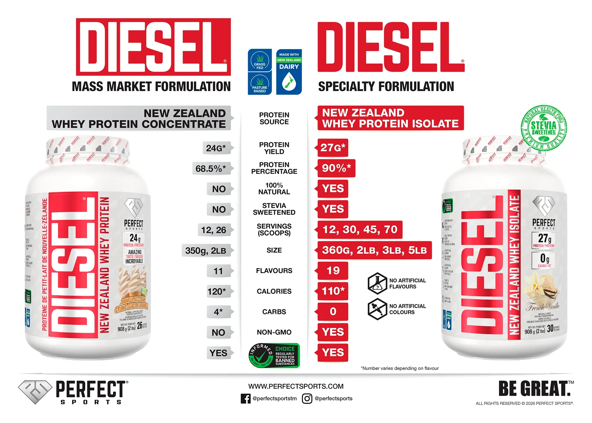 DIESEL® Comparison Chart
