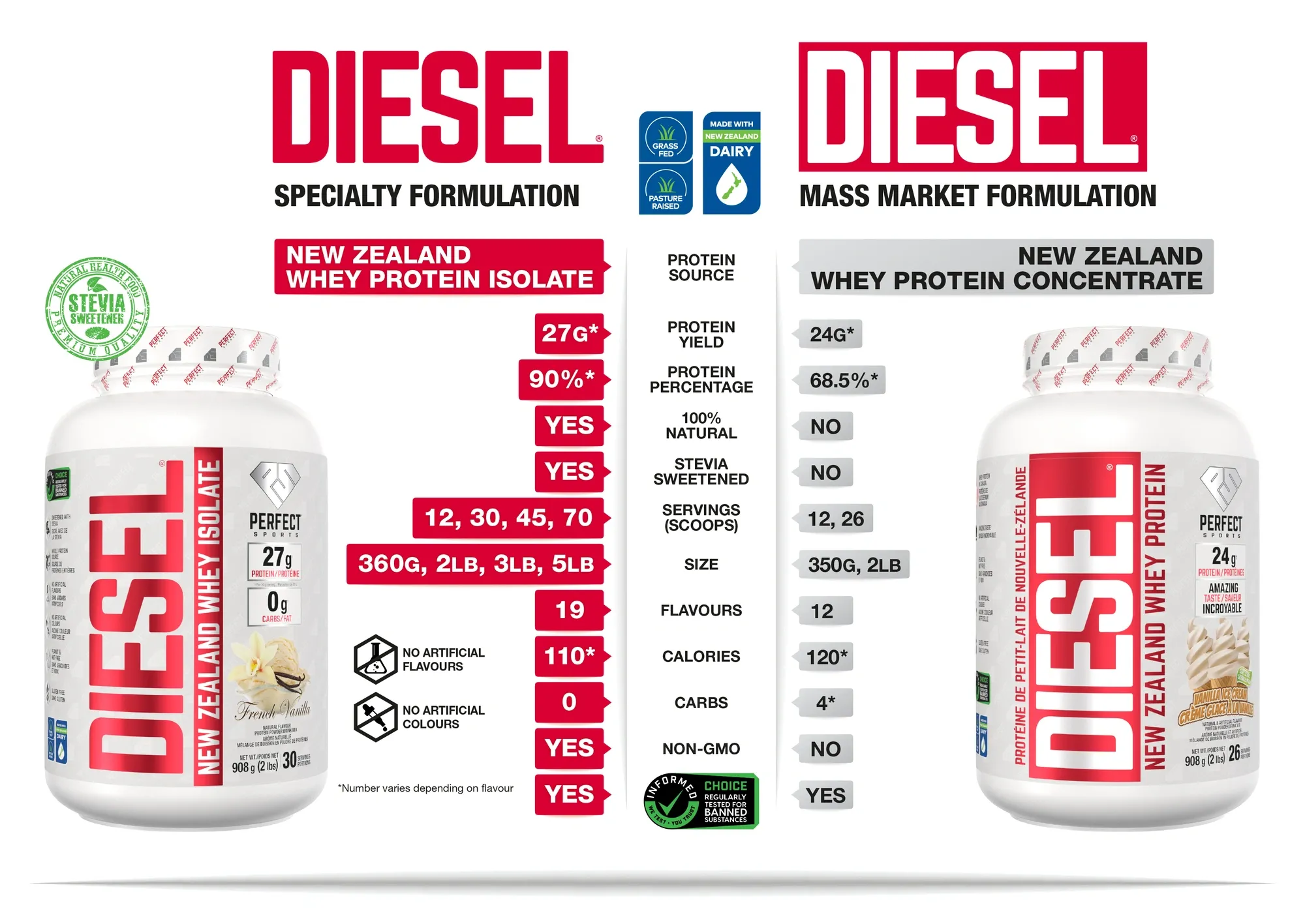 DIESEL® Isolate Comparison Chart