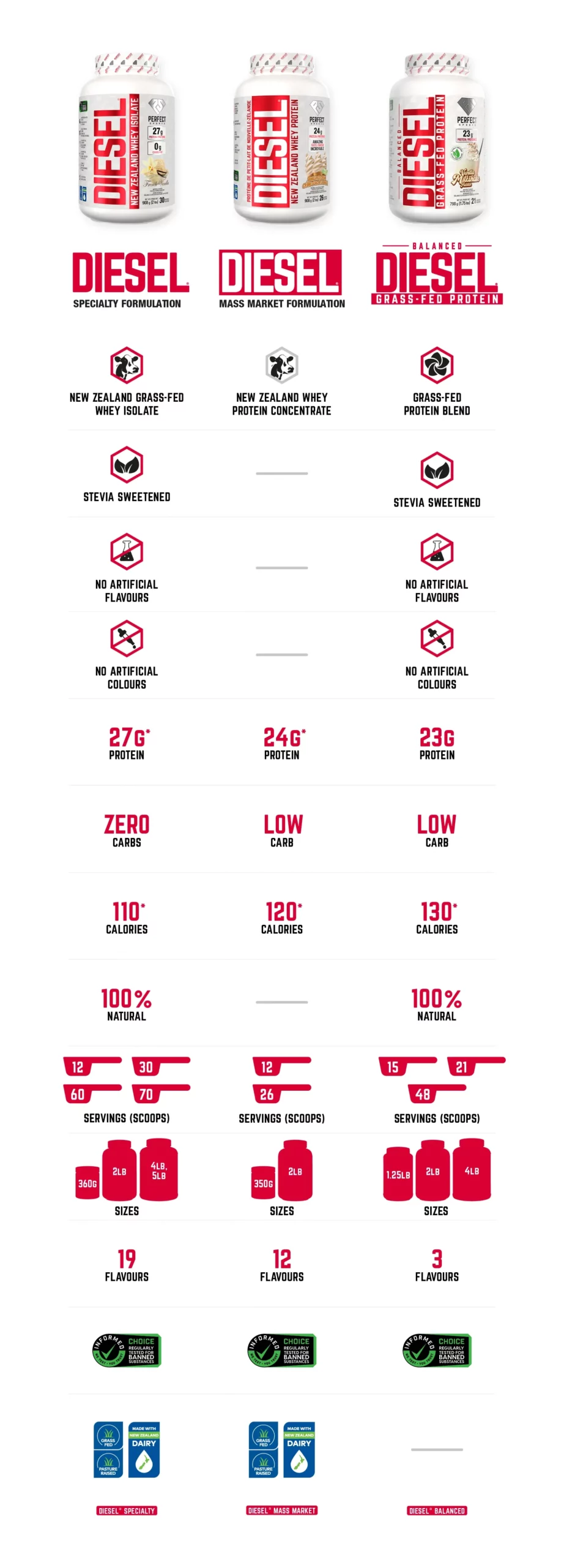 DIESEL® Product Lineup Comparison Chart